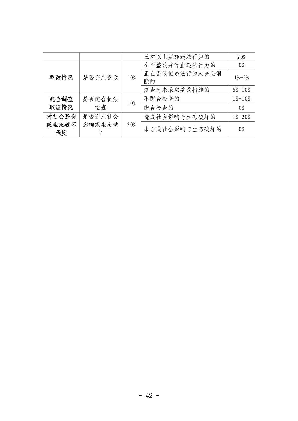 《河北省生态环境行政处罚自由裁量权裁量基准（修订单）》公开征求意见(图43)