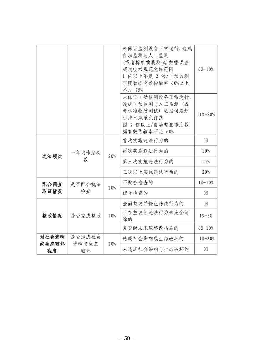 《河北省生态环境行政处罚自由裁量权裁量基准（修订单）》公开征求意见(图51)
