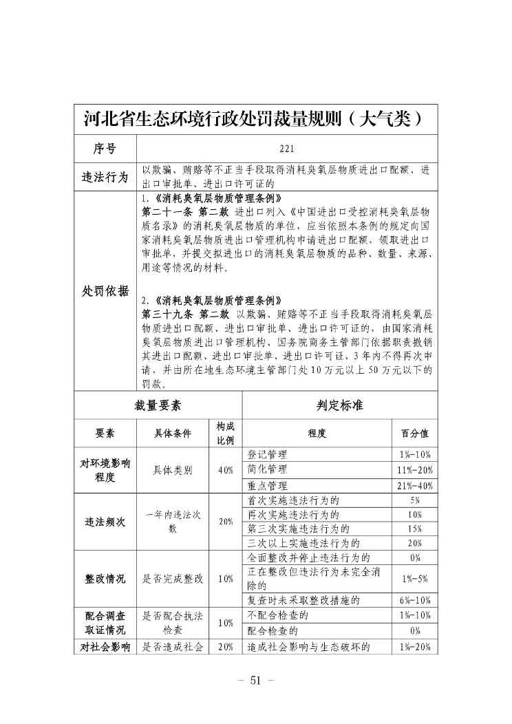 《河北省生态环境行政处罚自由裁量权裁量基准（修订单）》公开征求意见(图52)