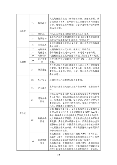 工信部发布《钢铁行业规范条件（2024年修订）（征求意见稿）》(图13)