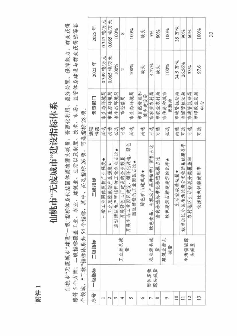 仙桃市“无废城市”建设实施方案发布！(图33)