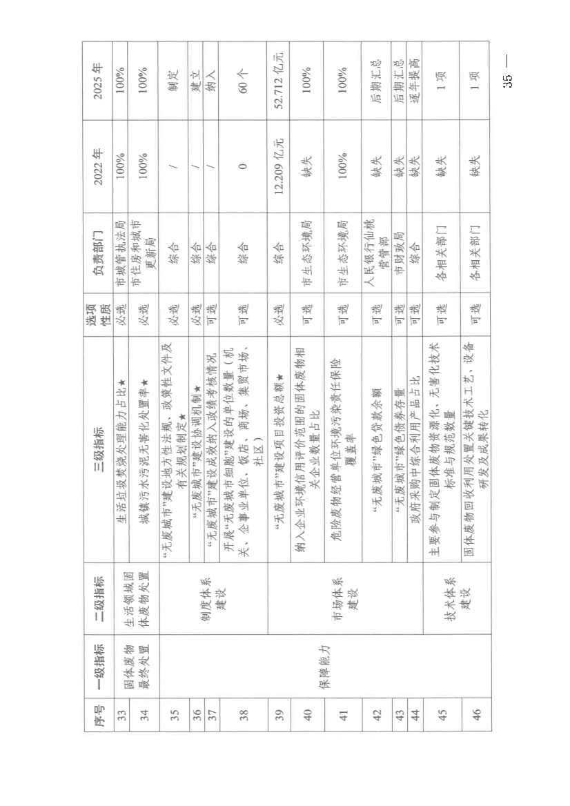 仙桃市“无废城市”建设实施方案发布！(图35)