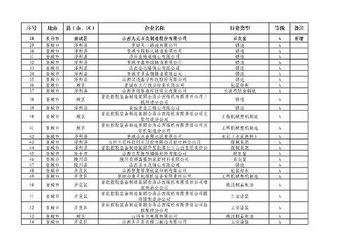 山西省2024年第一批A级、B级、引领性企业名单和第二批A级、B级、引领性降级企业名单公布(图2)