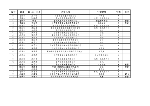 山西省2024年第一批A级、B级、引领性企业名单和第二批A级、B级、引领性降级企业名单公布(图3)