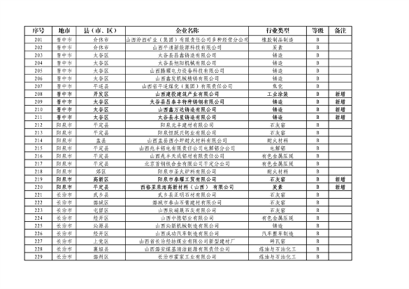 山西省2024年第一批A级、B级、引领性企业名单和第二批A级、B级、引领性降级企业名单公布(图11)