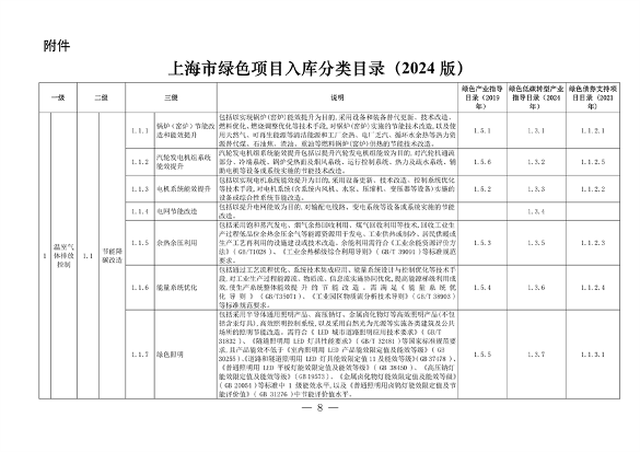 完善绿色金融基础设施 上海市发布绿色项目库管理试行办法(图2)