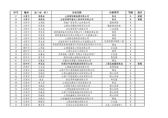 山西省2024年第一批A级、B级、引领性企业名单和第二批A级、B级、引领性降级企业名单公布(图5)