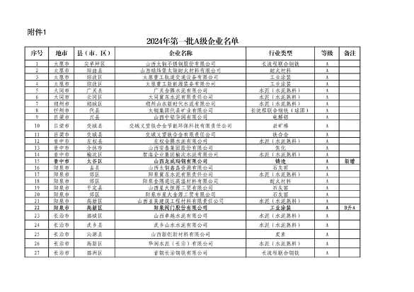 山西省2024年第一批A级、B级、引领性企业名单和第二批A级、B级、引领性降级企业名单公布(图1)