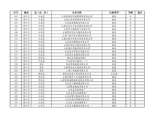 山西省2024年第一批A级、B级、引领性企业名单和第二批A级、B级、引领性降级企业名单公布(图9)