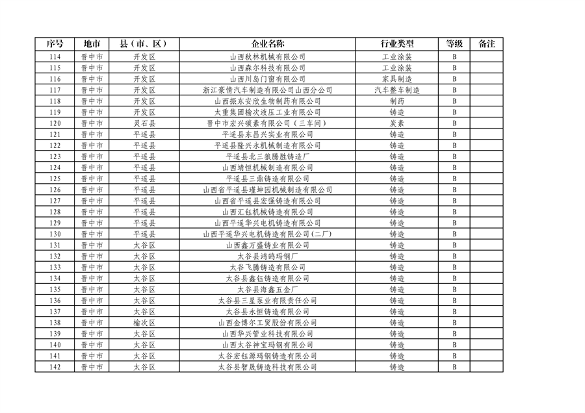 山西省2024年第一批A级、B级、引领性企业名单和第二批A级、B级、引领性降级企业名单公布(图8)