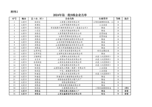 山西省2024年第一批A级、B级、引领性企业名单和第二批A级、B级、引领性降级企业名单公布(图4)