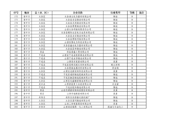 山西省2024年第一批A级、B级、引领性企业名单和第二批A级、B级、引领性降级企业名单公布(图10)