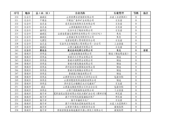 山西省2024年第一批A级、B级、引领性企业名单和第二批A级、B级、引领性降级企业名单公布(图13)