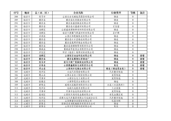 山西省2024年第一批A级、B级、引领性企业名单和第二批A级、B级、引领性降级企业名单公布(图15)