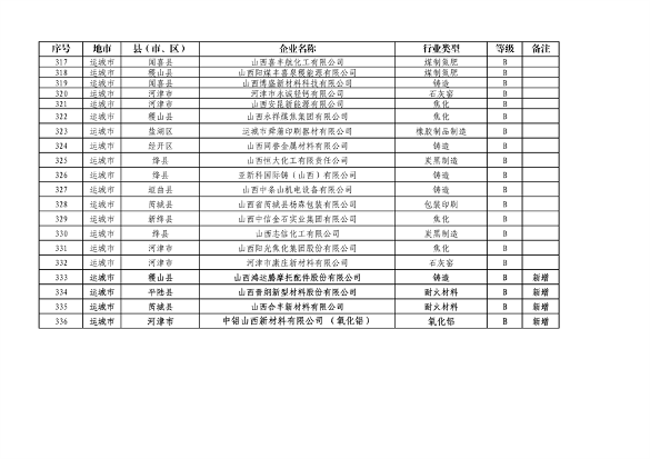 山西省2024年第一批A级、B级、引领性企业名单和第二批A级、B级、引领性降级企业名单公布(图16)