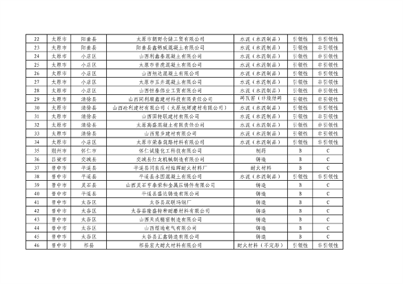 山西省2024年第一批A级、B级、引领性企业名单和第二批A级、B级、引领性降级企业名单公布(图25)