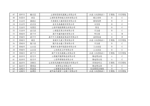 山西省2024年第一批A级、B级、引领性企业名单和第二批A级、B级、引领性降级企业名单公布(图26)