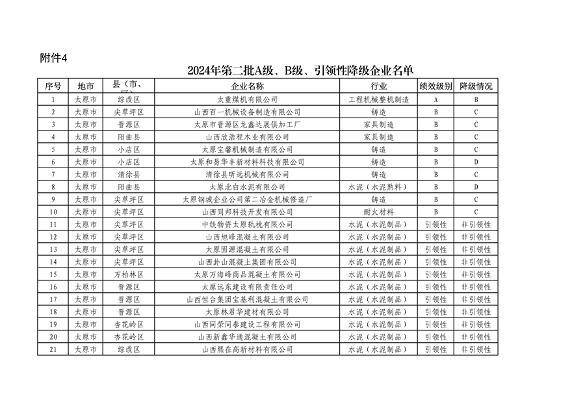 山西省2024年第一批A级、B级、引领性企业名单和第二批A级、B级、引领性降级企业名单公布(图24)