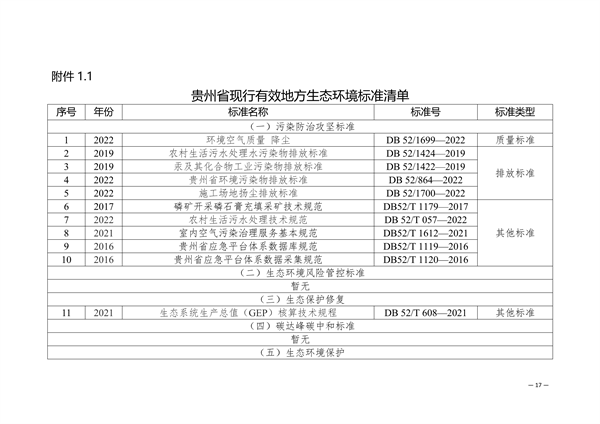 《贵州省地方生态环境标准建设规划（2025-2029）》征求意见(图2)