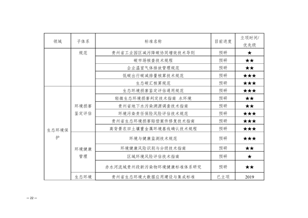 《贵州省地方生态环境标准建设规划（2025-2029）》征求意见(图7)