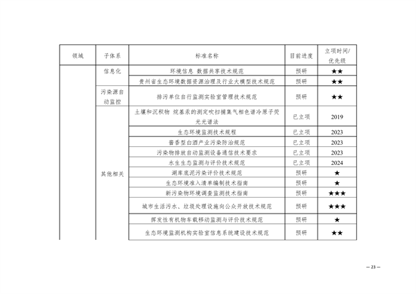 《贵州省地方生态环境标准建设规划（2025-2029）》征求意见(图8)