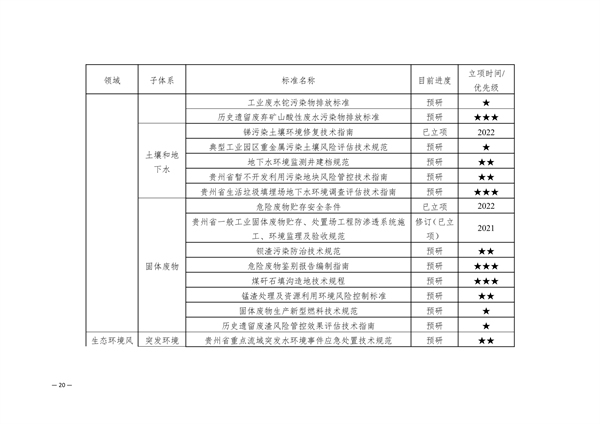 《贵州省地方生态环境标准建设规划（2025-2029）》征求意见(图5)