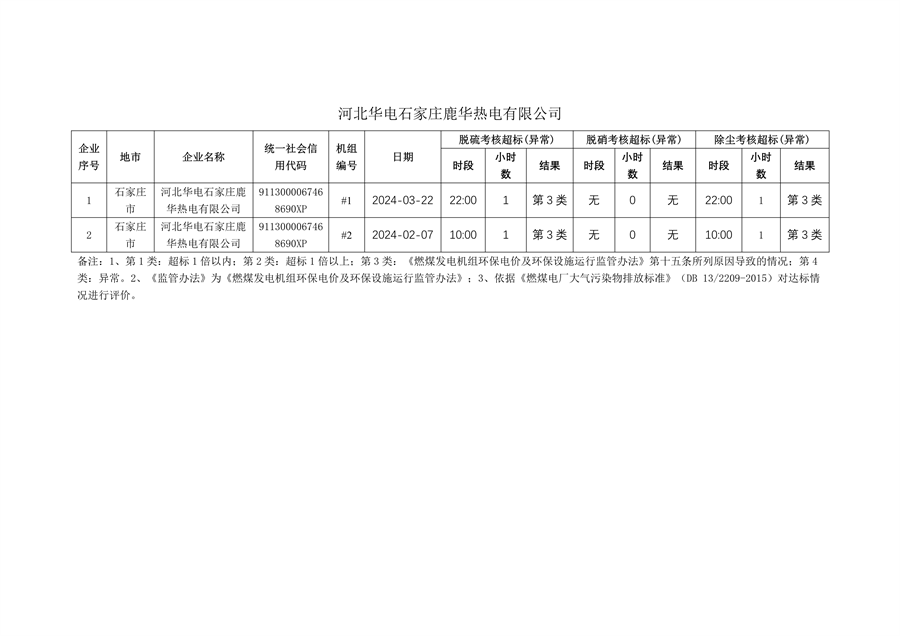 河北省2024年第一季度环保电价及超低电价燃煤发电机组大气污染物排放核定结果公示(图6)