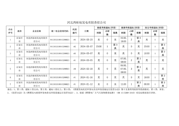 河北省2024年第一季度环保电价及超低电价燃煤发电机组大气污染物排放核定结果公示(图7)