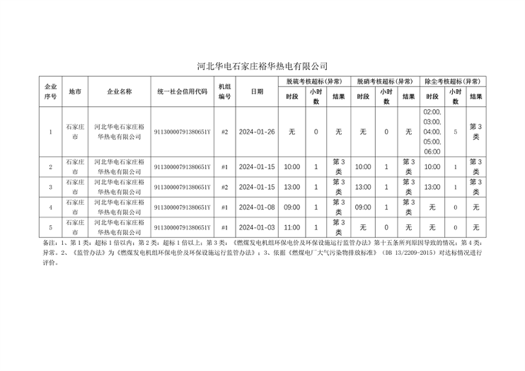河北省2024年第一季度环保电价及超低电价燃煤发电机组大气污染物排放核定结果公示(图5)