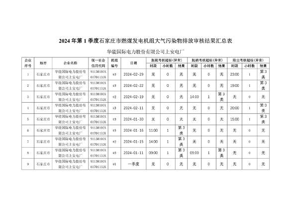 河北省2024年第一季度环保电价及超低电价燃煤发电机组大气污染物排放核定结果公示(图2)
