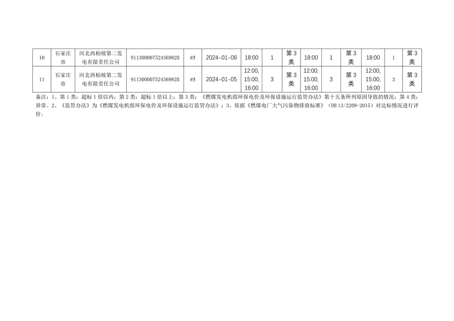 河北省2024年第一季度环保电价及超低电价燃煤发电机组大气污染物排放核定结果公示(图9)