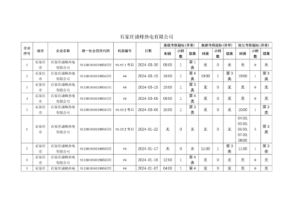 河北省2024年第一季度环保电价及超低电价燃煤发电机组大气污染物排放核定结果公示(图11)