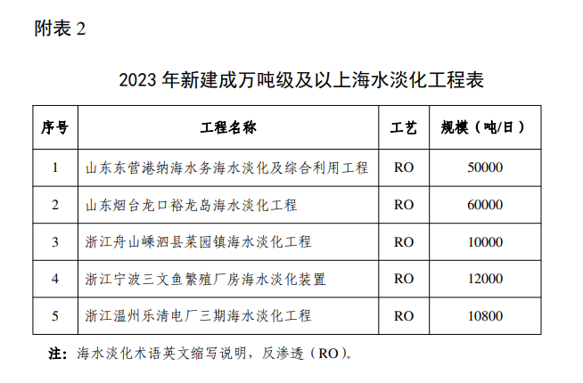 《2023年全国海水利用报告》发布！(图24)