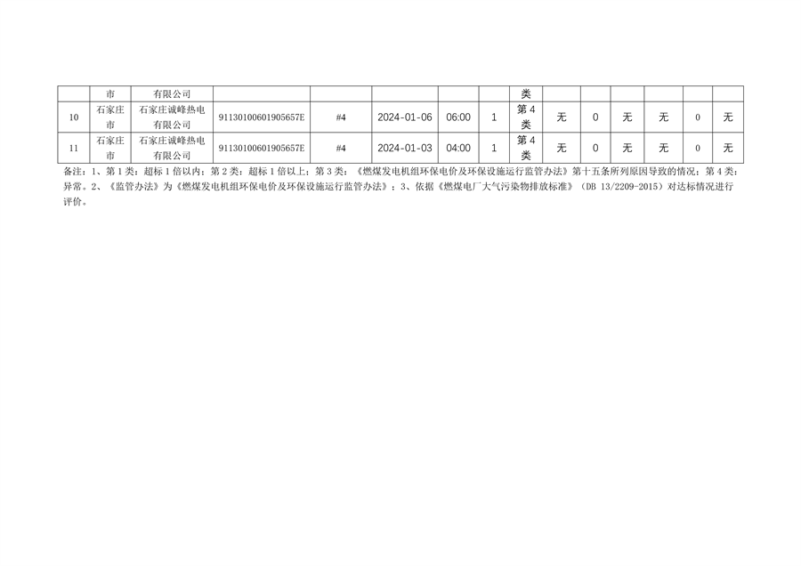 河北省2024年第一季度环保电价及超低电价燃煤发电机组大气污染物排放核定结果公示(图12)