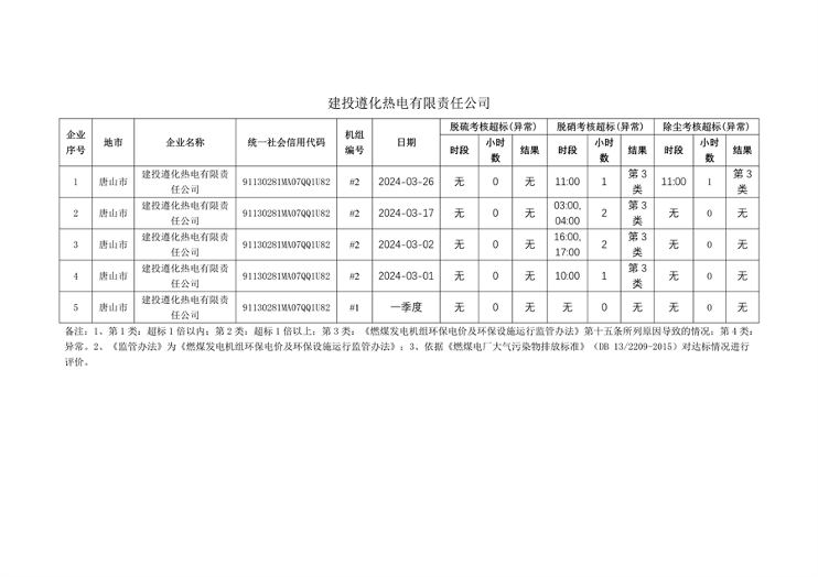 河北省2024年第一季度环保电价及超低电价燃煤发电机组大气污染物排放核定结果公示(图19)