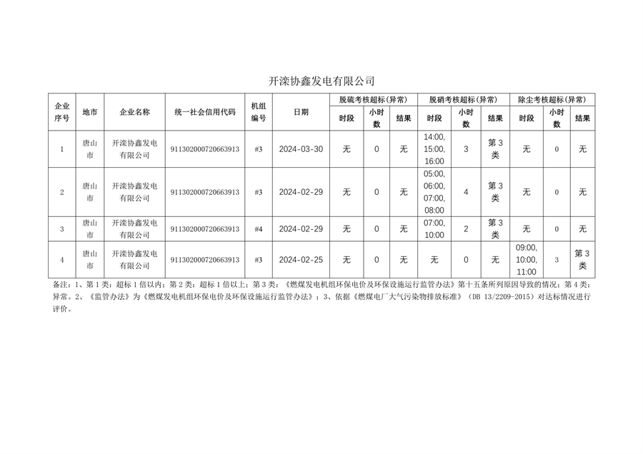 河北省2024年第一季度环保电价及超低电价燃煤发电机组大气污染物排放核定结果公示(图20)