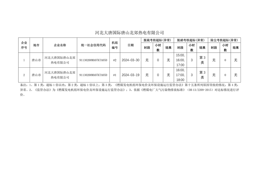 河北省2024年第一季度环保电价及超低电价燃煤发电机组大气污染物排放核定结果公示(图22)