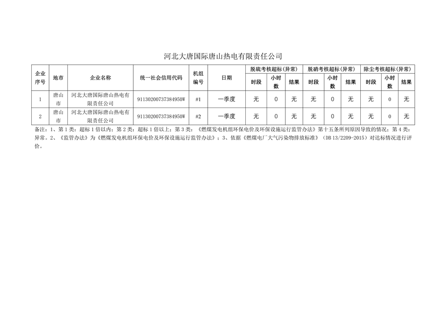 河北省2024年第一季度环保电价及超低电价燃煤发电机组大气污染物排放核定结果公示(图23)