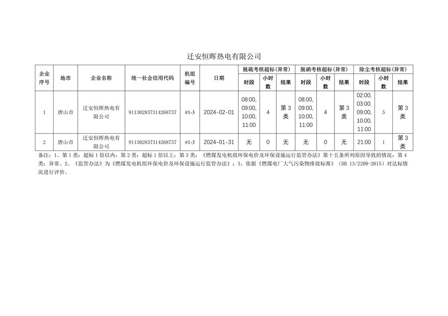 河北省2024年第一季度环保电价及超低电价燃煤发电机组大气污染物排放核定结果公示(图26)