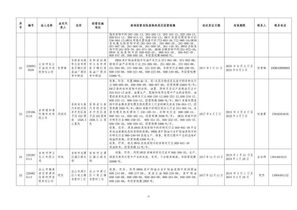 吉林省危险废物经营许可证持证企业名单(2024年5月更新)(图12)