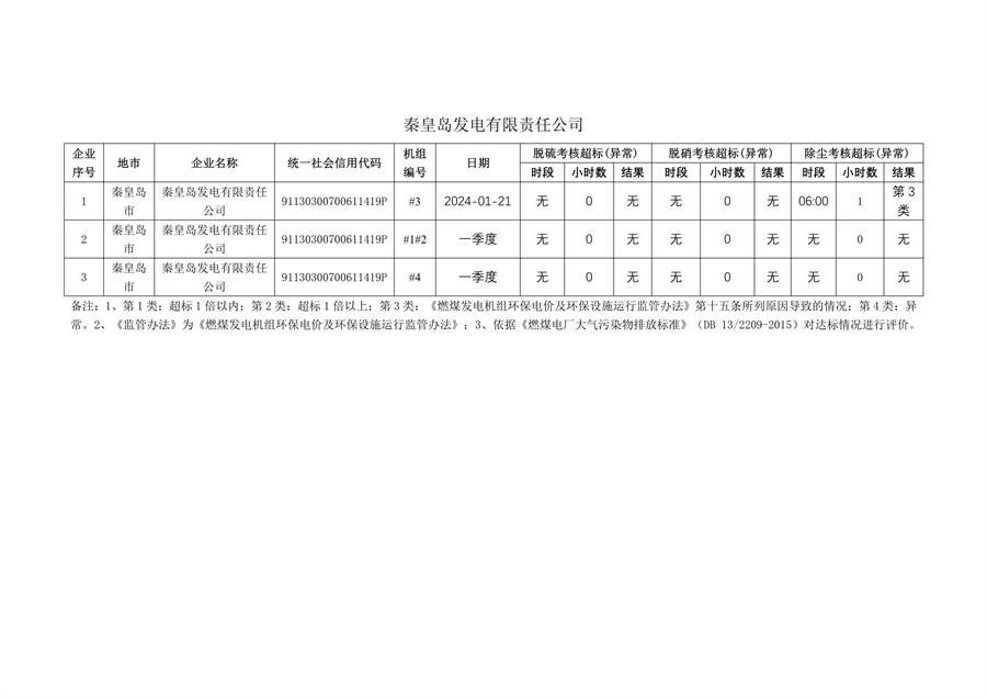 河北省2024年第一季度环保电价及超低电价燃煤发电机组大气污染物排放核定结果公示(图28)