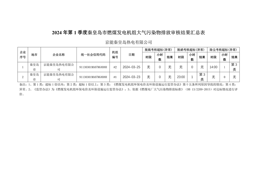 河北省2024年第一季度环保电价及超低电价燃煤发电机组大气污染物排放核定结果公示(图27)