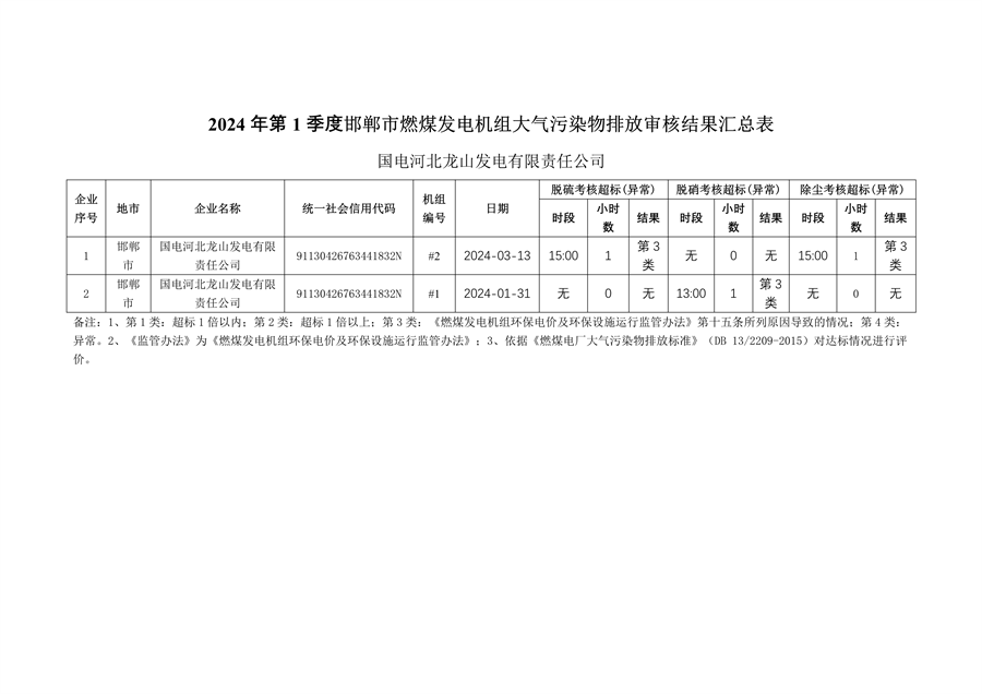 河北省2024年第一季度环保电价及超低电价燃煤发电机组大气污染物排放核定结果公示(图30)