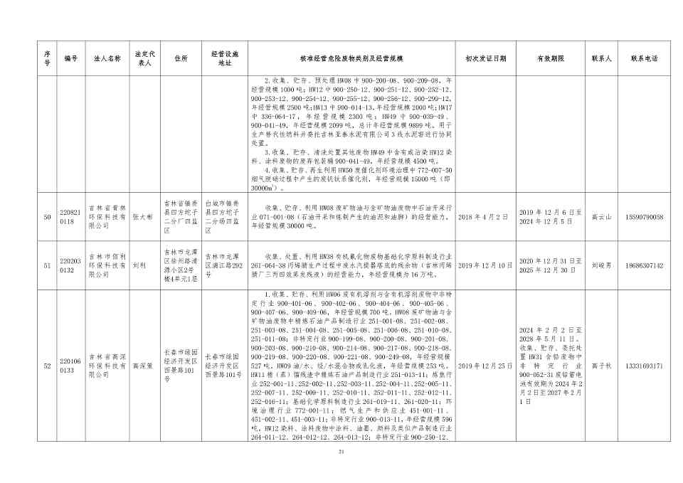 吉林省危险废物经营许可证持证企业名单(2024年5月更新)(图21)