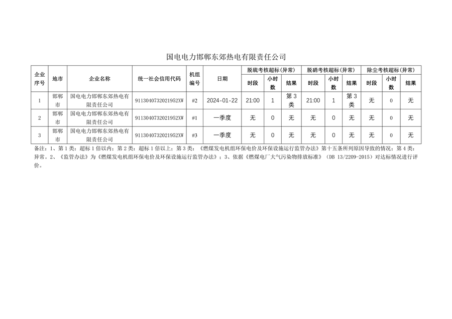 河北省2024年第一季度环保电价及超低电价燃煤发电机组大气污染物排放核定结果公示(图31)
