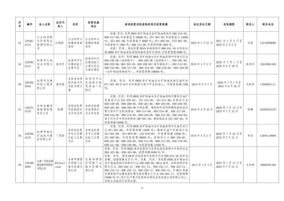 吉林省危险废物经营许可证持证企业名单(2024年5月更新)(图23)