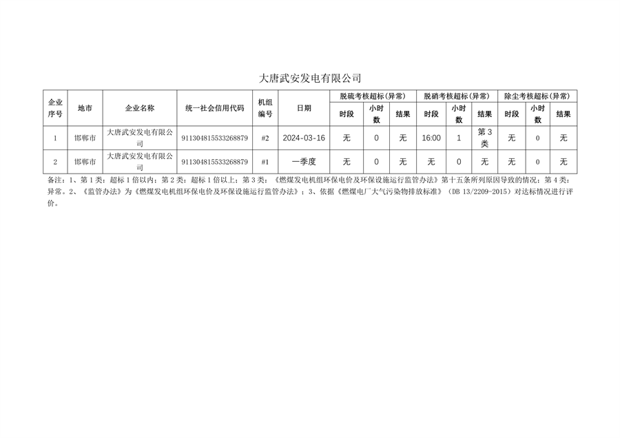 河北省2024年第一季度环保电价及超低电价燃煤发电机组大气污染物排放核定结果公示(图32)