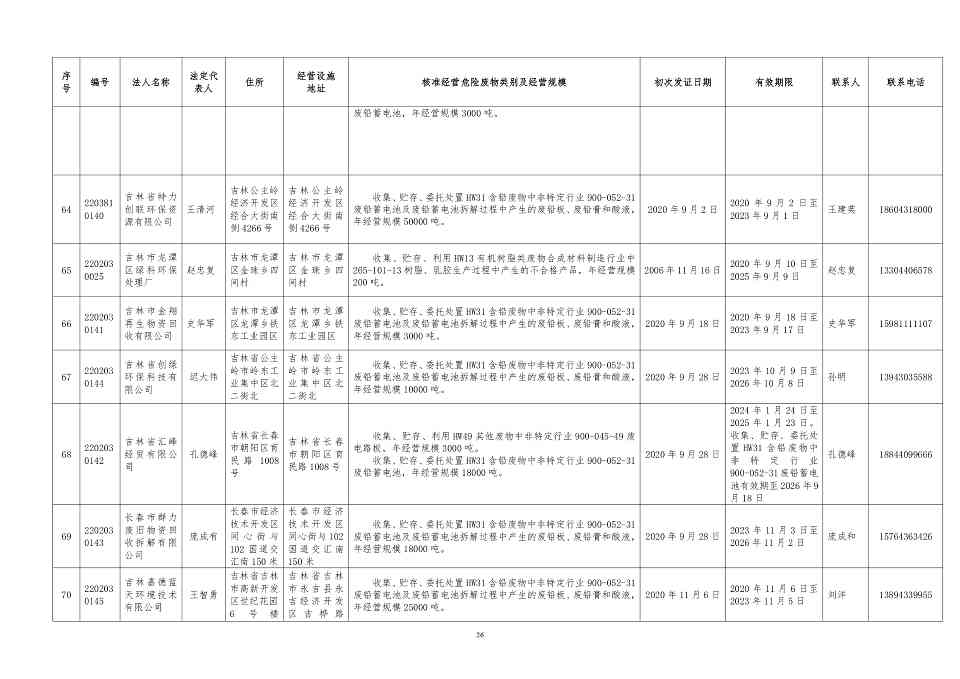 吉林省危险废物经营许可证持证企业名单(2024年5月更新)(图27)