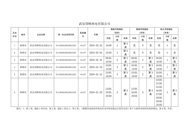 河北省2024年第一季度环保电价及超低电价燃煤发电机组大气污染物排放核定结果公示(图34)