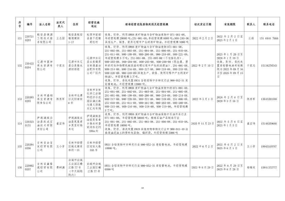 吉林省危险废物经营许可证持证企业名单(2024年5月更新)(图45)